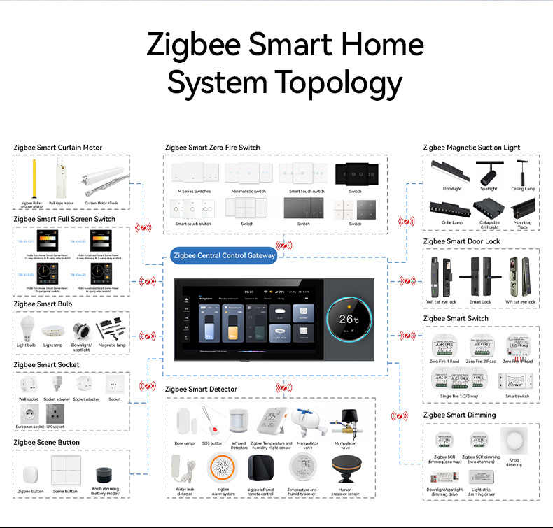 6-Inch Tuya Zigbee Smart Home Wall Control Panel Hub